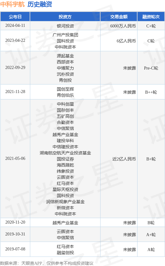中科宇航完成C+轮融资<strong></p>
<p>c币</strong>，融资额6000万人民币，投资方为银河投资