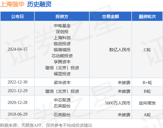 上海强华完成C轮融资<strong></p>
<p>c币</strong>，融资额数亿人民币，投资方为中电基金、深创投等