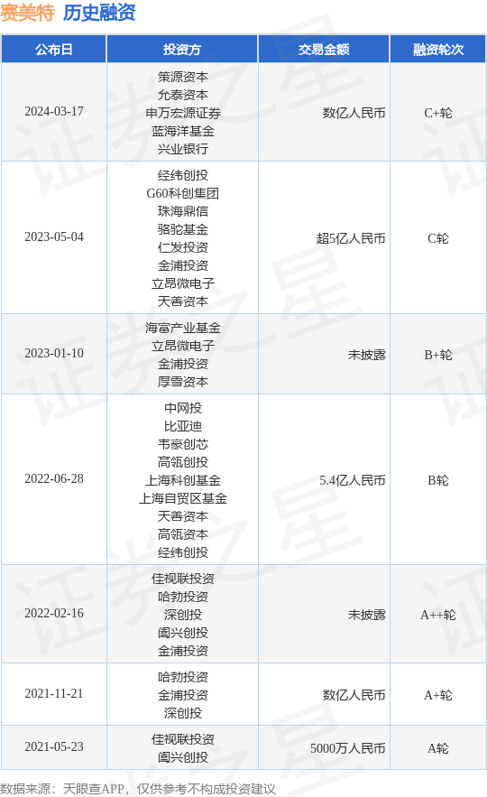 赛美特完成C+轮融资<strong></p>
<p>c币</strong>，融资额数亿人民币，投资方为策源资本、允泰资本等