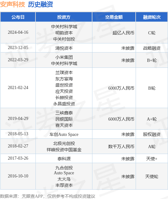 安声科技完成C轮融资<strong></p>
<p>c币</strong>，融资额超亿人民币，投资方为中关村科学城、明韵资本等