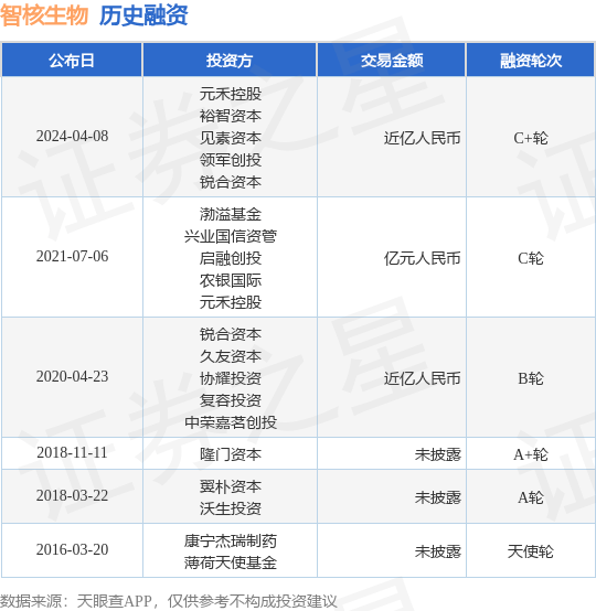智核生物完成C+轮融资<strong></p>
<p>c币</strong>，融资额近亿人民币，投资方为元禾控股、裕智资本等