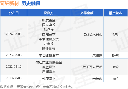奇纳新材完成C轮融资<strong></p>
<p>c币</strong>，融资额超2亿人民币，投资方为航发基金、国家电投等