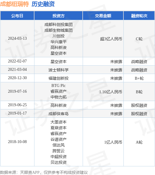 成都纽瑞特完成C轮融资<strong></p>
<p>c币</strong>，融资额超3亿人民币，投资方为成都科创投集团、成都生物城集团等
