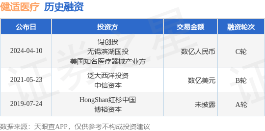 健适医疗完成C轮融资<strong></p>
<p>c币</strong>，融资额数亿人民币，投资方为锡创投、无锡滨湖国投等