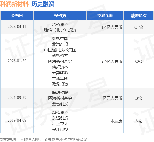 科润新材料完成C+轮融资<strong></p>
<p>c币</strong>，融资额1.4亿人民币，投资方为架桥资本、建信（北京）投资等