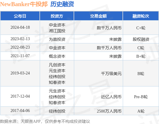 NewBanker牛投邦完成C+轮融资<strong></p>
<p>c币</strong>，融资额数千万人民币，投资方为中金资本、湘江国投等
