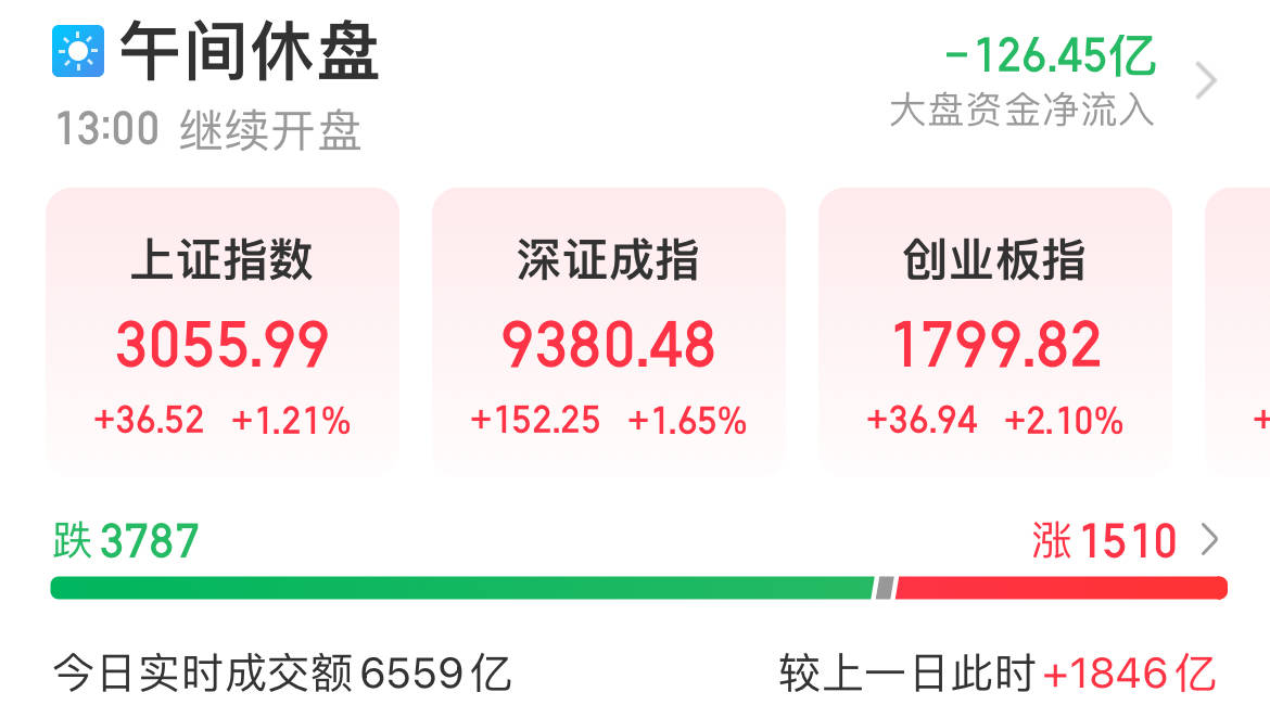 新“国九条”交易首日 ▏三大指数早盘大涨<strong></p>
<p>交易指数</strong>，微盘股大跌