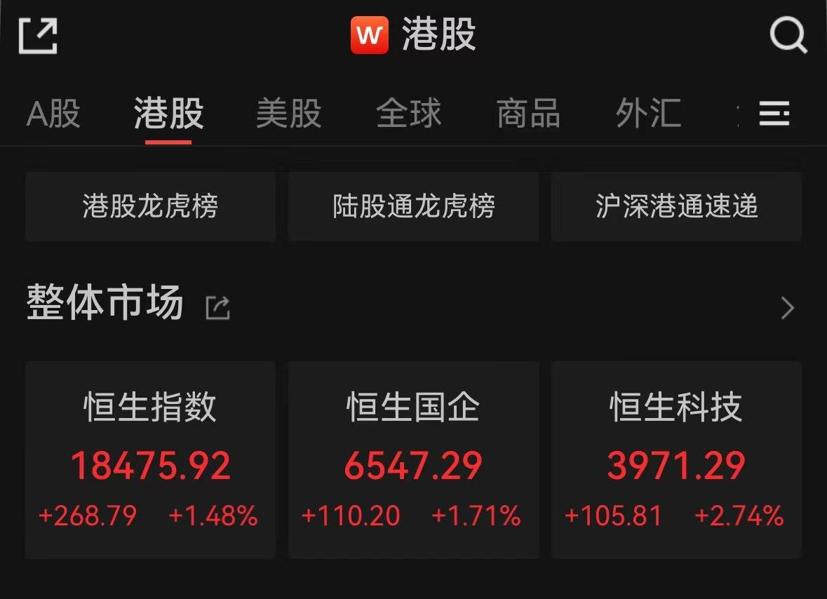恒生指数涨1.48%<strong></p>
<p>交易指数</strong>，连续第九个交易日收涨