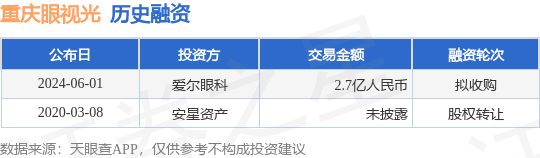 重庆眼视光公布拟收购融资<strong></p>
<p>原光币</strong>，融资额2.7亿人民币，投资方为爱尔眼科