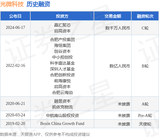 光微科技公布C轮融资<strong></p>
<p>原光币</strong>，融资额数千万人民币，投资方为晶汇聚芯、启高资本等