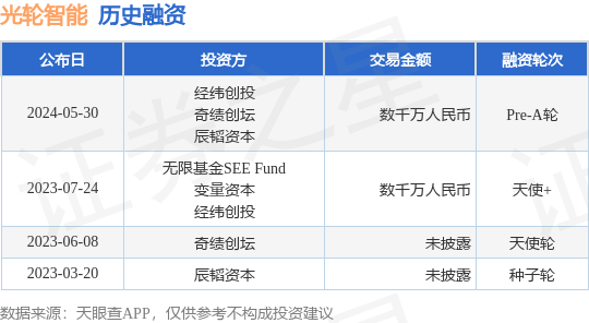 光轮智能公布Pre-A轮融资<strong></p>
<p>原光币</strong>，融资额数千万人民币，投资方为经纬创投、奇绩创坛等
