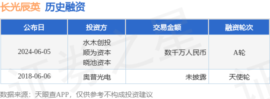 长光辰英公布A轮融资<strong></p>
<p>原光币</strong>，融资额数千万人民币，投资方为水木创投、顺为资本等