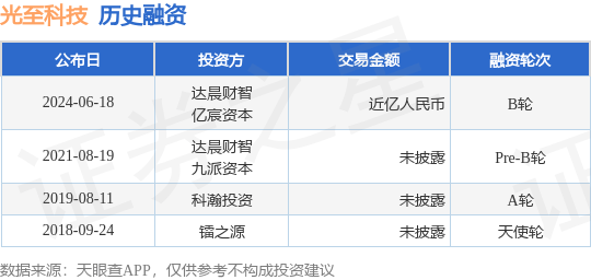 光至科技公布B轮融资<strong></p>
<p>原光币</strong>，融资额近亿人民币，投资方为达晨财智、亿宸资本等