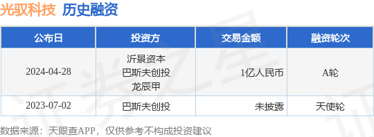 光驭科技完成A轮融资<strong></p>
<p>原光币</strong>，融资额1亿人民币，投资方为沂景资本、巴斯夫创投等