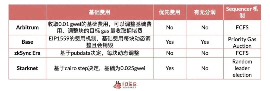 IOSG：Rollup 币价高估 or 低估<strong></p>
<p>roll币</strong>？我们做了一个Rollup的收支结构分析