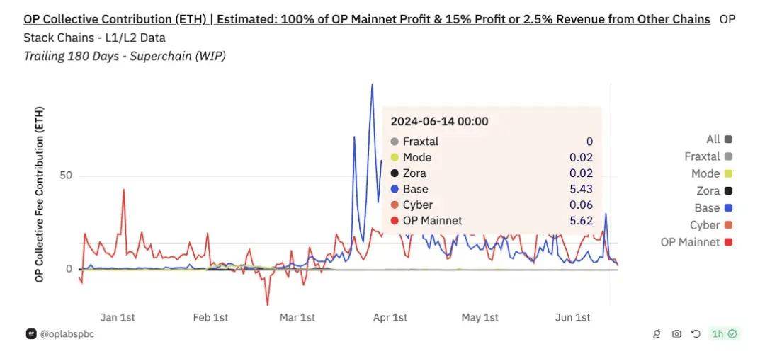 IOSG：Rollup 币价高估 or 低估<strong></p>
<p>roll币</strong>？我们做了一个Rollup的收支结构分析