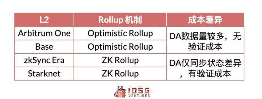 IOSG：Rollup 币价高估 or 低估<strong></p>
<p>roll币</strong>？我们做了一个Rollup的收支结构分析