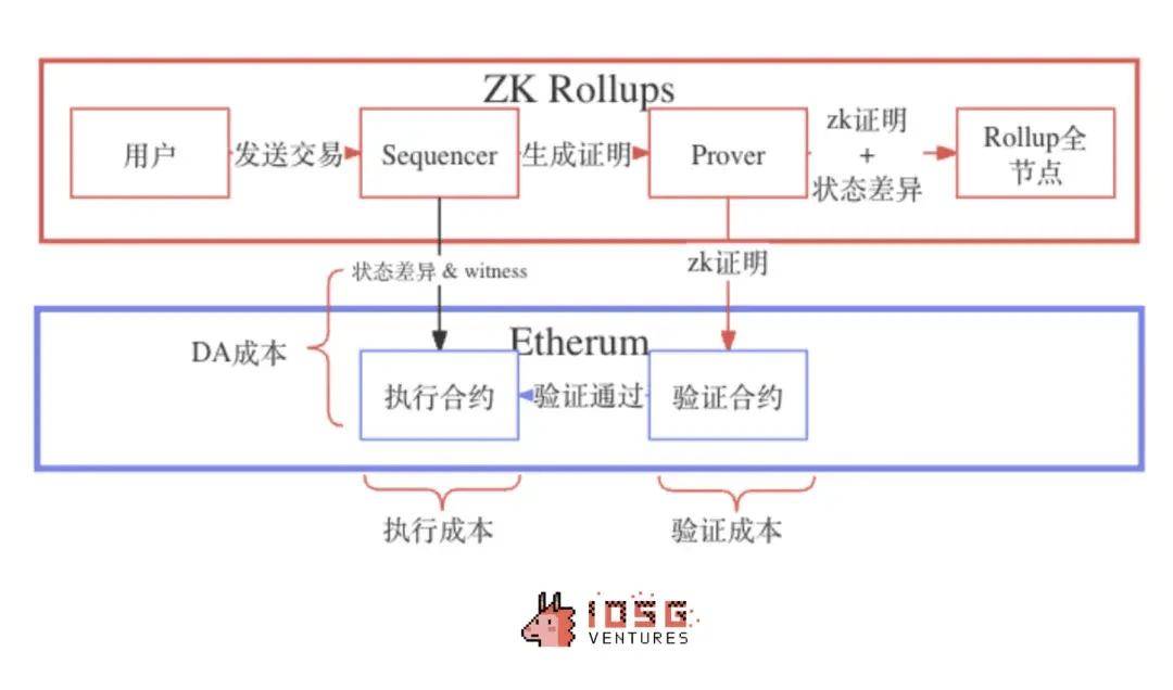 IOSG：Rollup 币价高估 or 低估<strong></p>
<p>roll币</strong>？我们做了一个Rollup的收支结构分析