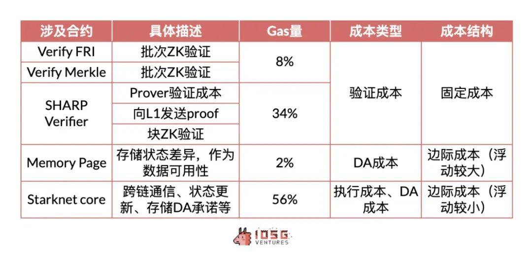 IOSG：Rollup 币价高估 or 低估<strong></p>
<p>roll币</strong>？我们做了一个Rollup的收支结构分析