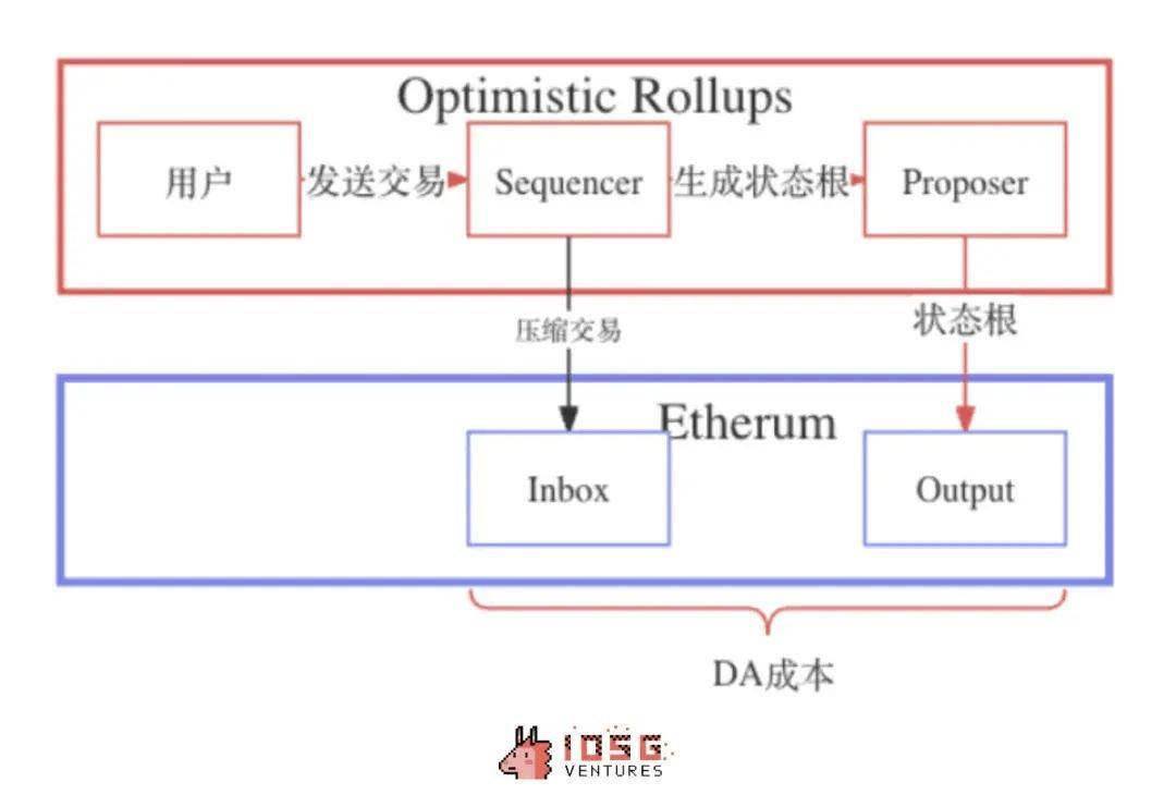 IOSG：Rollup 币价高估 or 低估<strong></p>
<p>roll币</strong>？我们做了一个Rollup的收支结构分析