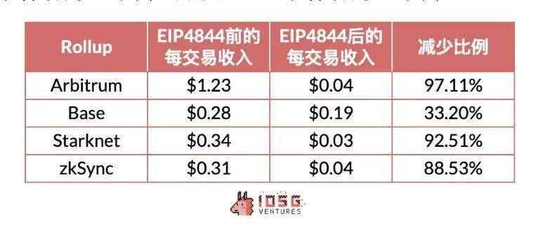 IOSG：Rollup 币价高估 or 低估<strong></p>
<p>roll币</strong>？我们做了一个Rollup的收支结构分析