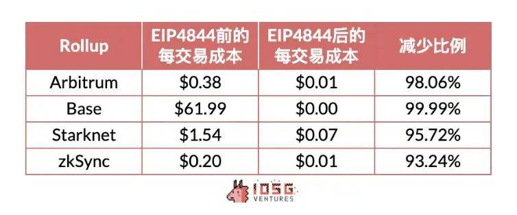 IOSG：Rollup 币价高估 or 低估<strong></p>
<p>roll币</strong>？我们做了一个Rollup的收支结构分析