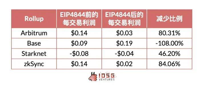 IOSG：Rollup 币价高估 or 低估<strong></p>
<p>roll币</strong>？我们做了一个Rollup的收支结构分析
