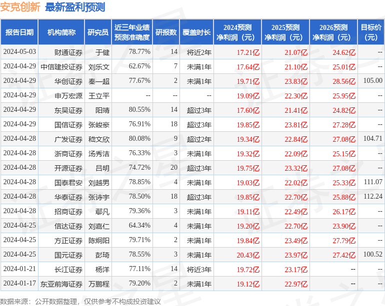 安克创新：5月16日接受机构调研<strong></p>
<p>币安api</strong>，AEZ Capital、百嘉基金管理有限公司等多家机构参与