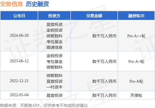 安势信息公布Pre-A++轮融资<strong></p>
<p>币安api</strong>，融资额数千万人民币，投资方为晨壹投资、金蚂投资等