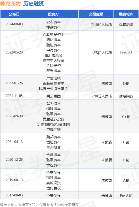 帅克宠物公布战略融资<strong></p>
<p>币安api</strong>，融资额近10亿人民币，投资方为安宏资本、博裕资本等