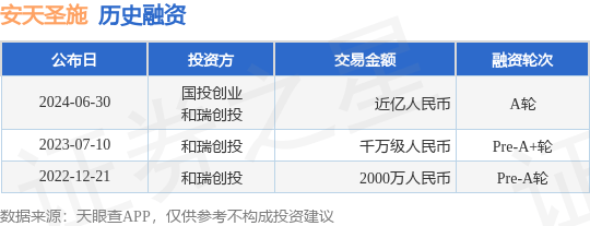 安天圣施公布A轮融资<strong></p>
<p>币安api</strong>，融资额近亿人民币，投资方为国投创业、和瑞创投等