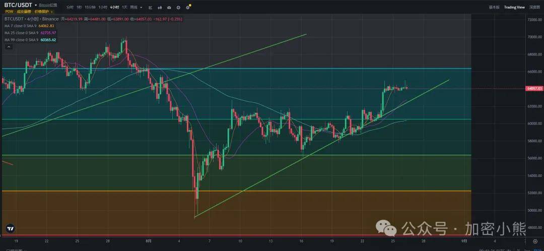 BTC能否继续维持上涨趋势？币安DOGS今晚八点上线<strong></p>
<p>安币账户</strong>，来波价格预估！
