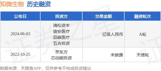 知微生物公布A轮融资<strong></p>
<p>安币账户</strong>，融资额亿级人民币，投资方为清松资本、谊安医疗等