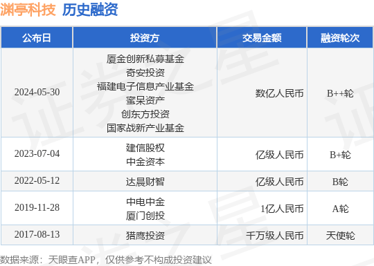 渊亭科技公布B++轮融资<strong></p>
<p>安币账户</strong>，融资额数亿人民币，投资方为厦金创新私募基金、奇安投资等