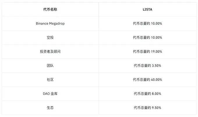 LISTA空投后上线币安：要不要抛<strong></p>
<p>安币账户</strong>，什么时候抛售?