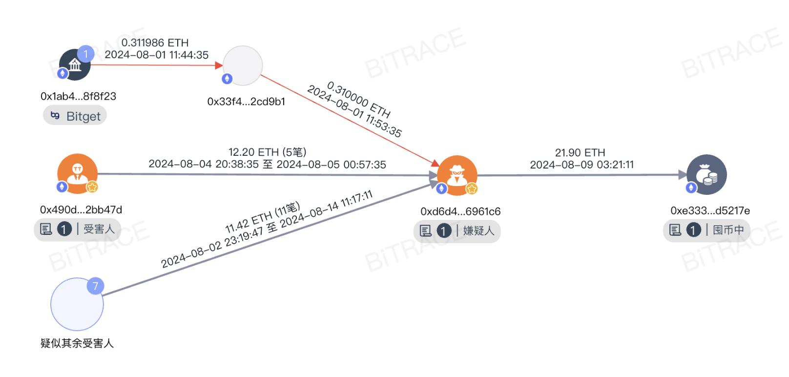假币安矿池骗局卷土重来<strong></p>
<p>安币矿池</strong>，存ETH返BNB？
