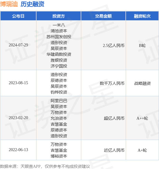 博瑞迪公布B轮融资<strong></p>
<p>币安矿池币</strong>，融资额2.5亿人民币，投资方为一米八、清池资本等