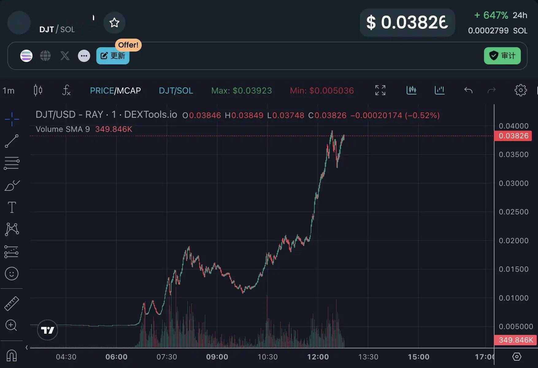 $DJT爆火<strong></p>
<p>火币</strong>，特朗普到底发没发币？
