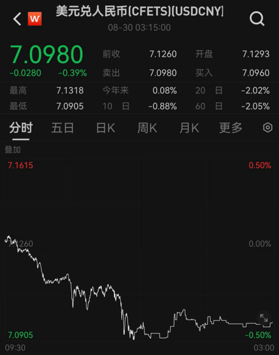 中国资产迎大爆发！人民币汇率飙升<strong></p>
<p>币安中币</strong>，热门中概股普涨