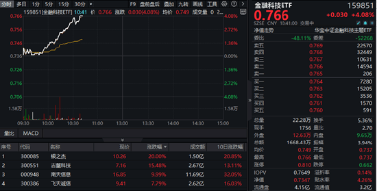 数字货币全线走高<strong></p>
<p>币安数字货币</strong>，银之杰20CM涨停，金融科技ETF（159851）放量飙升超4%！数字人民币场景不断拓展