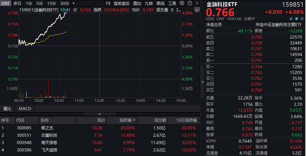金融科技ETF盘中资讯|数字货币全线走高<strong></p>
<p>币安数字货币</strong>，银之杰20CM涨停，金融科技ETF（159851）放量飙升超4%！数字人民币场景不断拓展