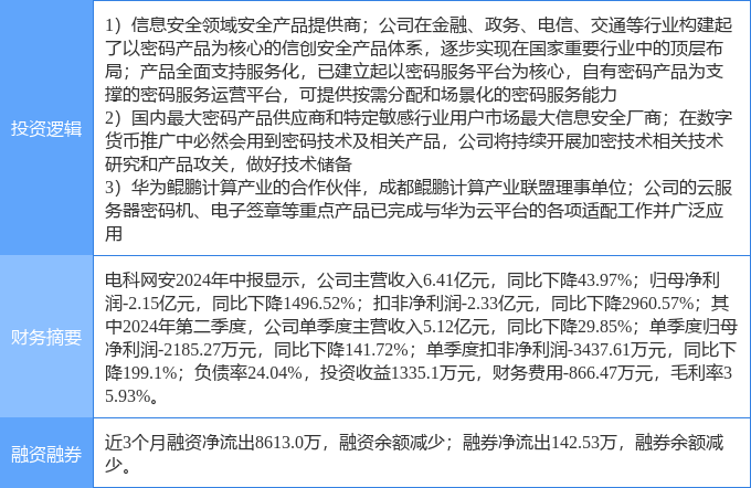 9月30日电科网安涨停分析：数字人民币<strong></p>
<p>币安网app下载</strong>，华为云·鲲鹏，信创概念热股