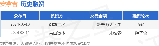 安拿吉公布A轮融资<strong></p>
<p>币安dex</strong>，融资额数千万人民币，投资方为创新工场
