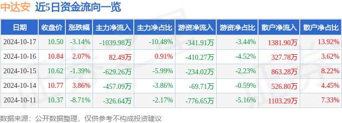 中达安（300635）10月17日主力资金净卖出1039.98万元