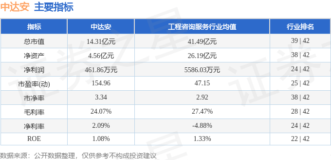 中达安（300635）10月17日主力资金净卖出1039.98万元