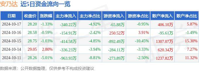 股票行情快报：安乃达（603350）10月17日主力资金净卖出340.22万元