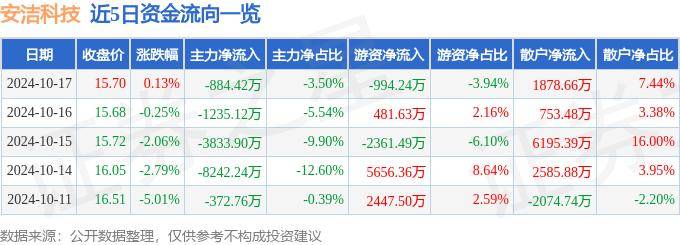 股票行情快报：安洁科技（002635）10月17日主力资金净卖出884.42万元
