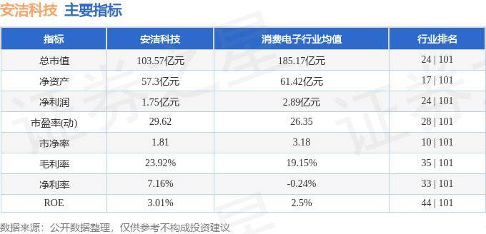 股票行情快报：安洁科技（002635）10月17日主力资金净卖出884.42万元