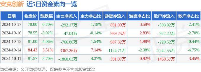 股票行情快报：安克创新（300866）10月17日主力资金净卖出292.17万元