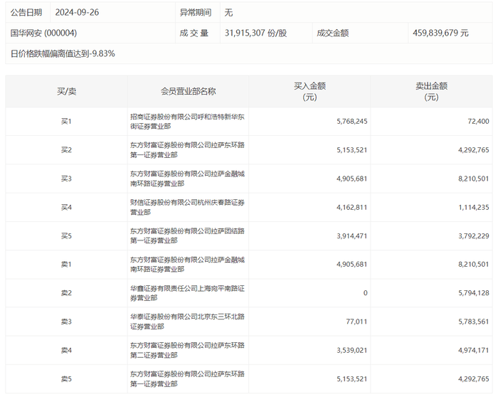 龙虎榜 | 国华网安今日跌5.82%<strong></p>
<p>币安卖出</strong>，知名游资炒股养家卖出579.41万元